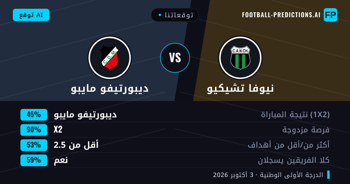 توقعاتنا: نيوفا تشيكيو ضد ديبورتيفو مايبو — نيوفا تشيكيو — فوز (41%); أقل من 2.5; لا يسجل الطرفان