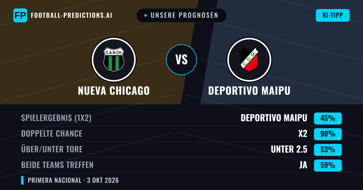 Unsere Prognosen: Nueva Chicago vs Deportivo Maipu — Nueva Chicago — Sieg (41%); Unter 2.5; Beide treffen: Nein