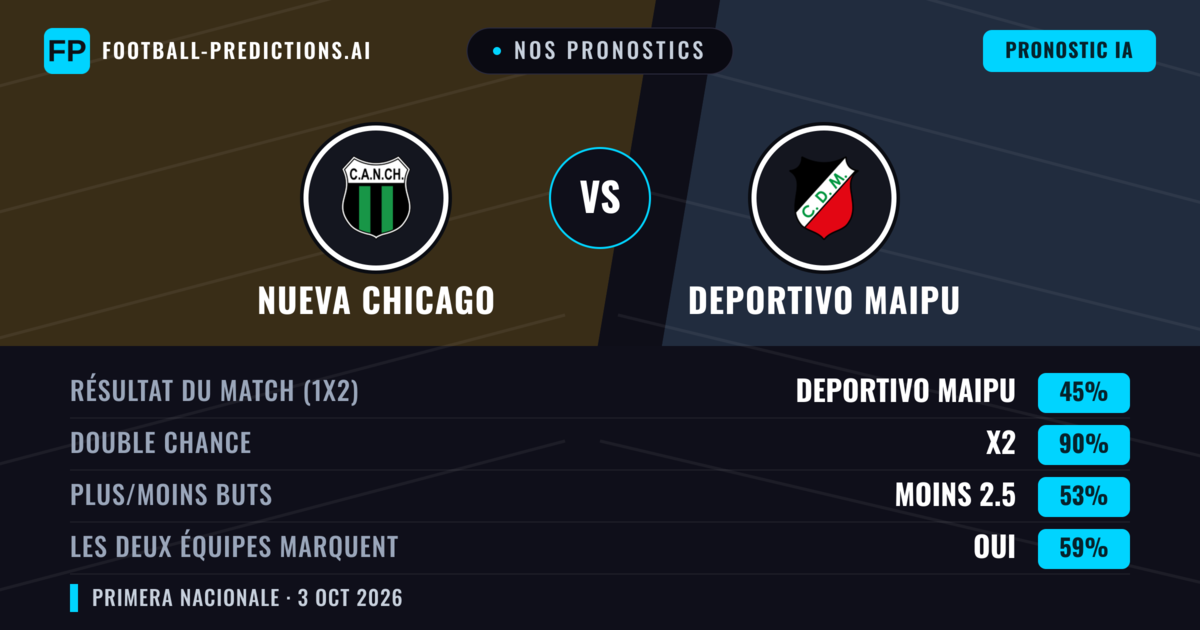 Nos pronostics: Nueva Chicago vs Deportivo Maipu — Nueva Chicago — Victoire (41%); Moins 2.5; Les deux marquent : Non