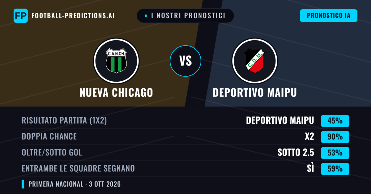 I nostri pronostici: Nueva Chicago vs Deportivo Maipu — Nueva Chicago — Vince (41%); Sotto 2.5; Entrambe segnano: No