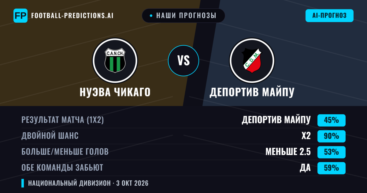 Наши прогнозы: Нуэва Чикаго против Депортив Майпу — Нуэва Чикаго — Победа (41%); Меньше 2.5; Обе забьют Нет