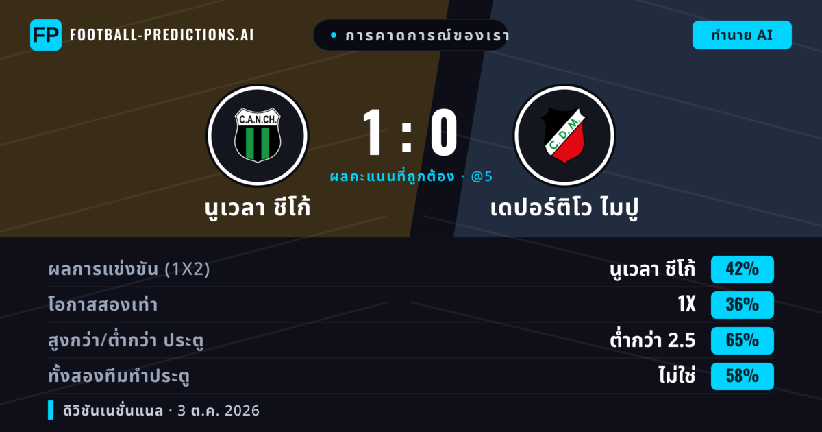 การคาดการณ์ของเรา: นูเวลา ชีโก้ vs เดปอร์ติโว ไมปู — นูเวลา ชีโก้ — ชนะ (41%); ต่ำกว่า 2.5; ทั้งสองทีมทำประตู: ไม่ใช่