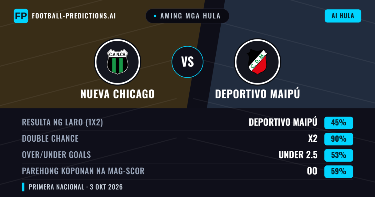 Aming mga hula: Nueva Chicago vs Deportivo Maipú — Nueva Chicago — Manalo (41%); Under 2.5; Parehong magbubuo: Hindi