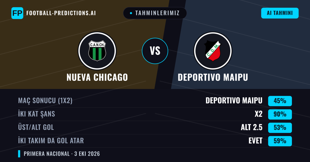 Tahminlerimiz: Nueva Chicago vs Deportivo Maipu — Nueva Chicago — Kazanmak (41%); Alt 2.5; İki taraf da gol atar: Hayır