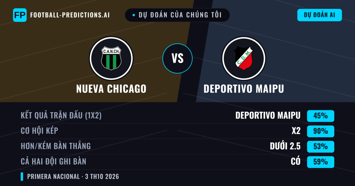 Dự đoán của chúng tôi: Nueva Chicago vs Deportivo Maipu — Nueva Chicago — Thắng (41%); Ít hơn 2.5; Cả hai ghi bàn: Không