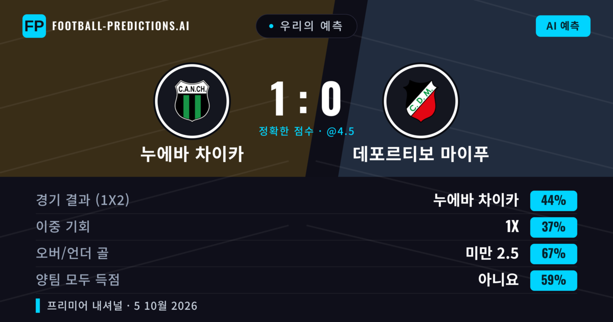 우리의 예측: 누에바 차이카 vs 데포르티보 마이푸 — 누에바 차이카 — 승리 (42%); 미만 2.5; 양팀 모두 득점: 아니오