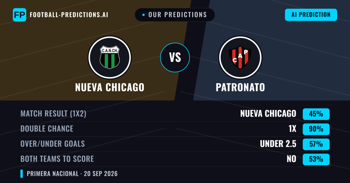 Our Predictions: Nueva Chicago vs Patronato — Nueva Chicago — Win (37%); under 2.5; Both teams to score: No