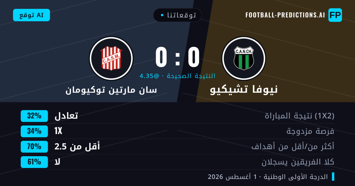 توقعاتنا: نيوفا تشيكيو ضد سان مارتين توكيومان — نيوفا تشيكيو — فوز (35%); أقل من 2.5; لا يسجل الطرفان