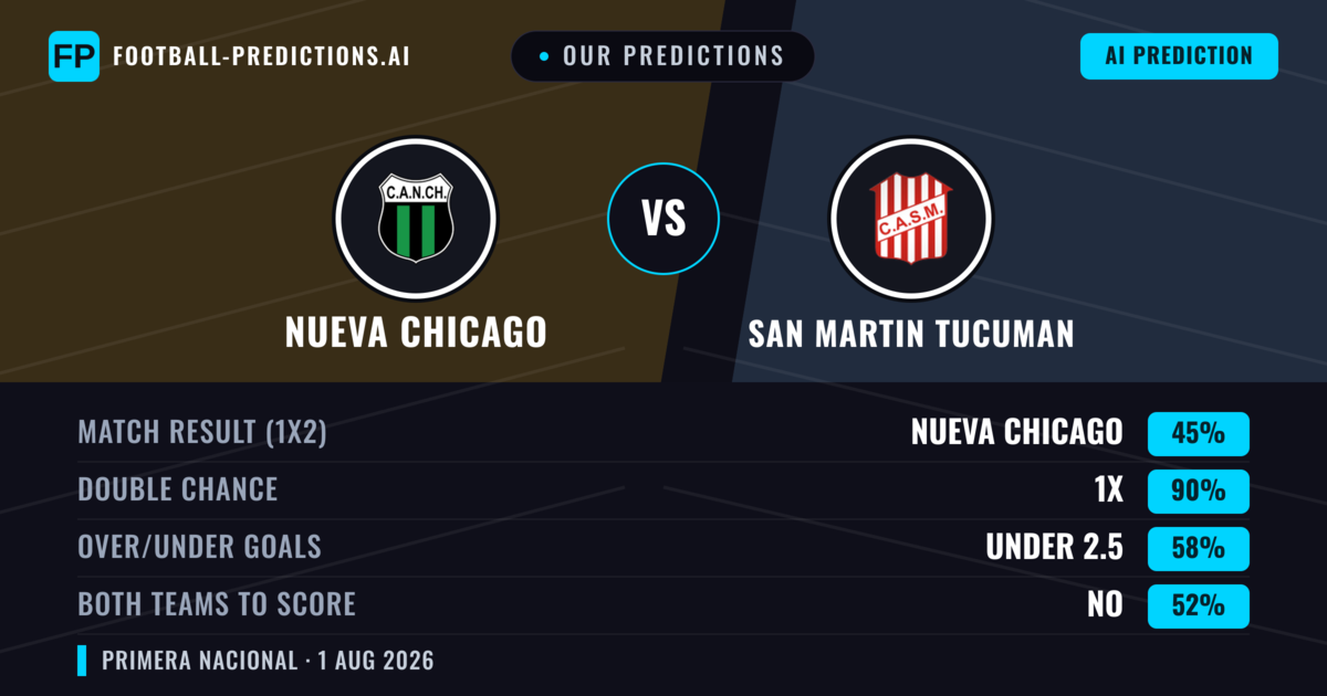 Our Predictions: Nueva Chicago vs San Martin Tucuman — Nueva Chicago — Win (35%); under 2.5; Both teams to score: No