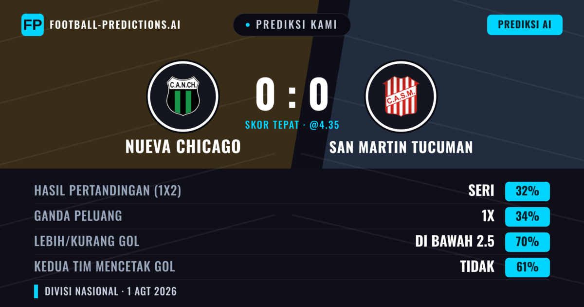 Prediksi kami: Nueva Chicago vs San Martín Tucumán — Nueva Chicago — Menang (35%); Kurang 2.5; Kedua tim mencetak gol: Tidak