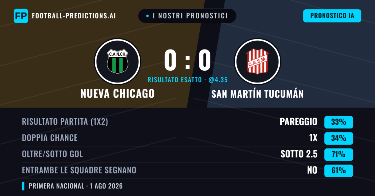 I nostri pronostici: Nueva Chicago vs San Martín Tucumán — Nueva Chicago — Vince (35%); Sotto 2.5; Entrambe segnano: No