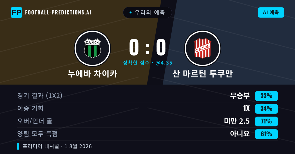 우리의 예측: 누에바 차이카 vs 산 마르틴 투쿠만 — 누에바 차이카 — 승리 (35%); 미만 2.5; 양팀 모두 득점: 아니오