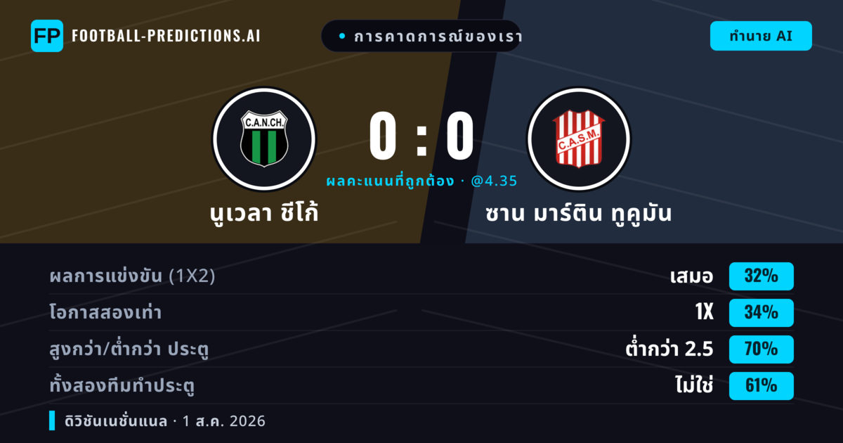 การคาดการณ์ของเรา: นูเวลา ชีโก้ vs ซาน มาร์ติน ทูคูมัน — นูเวลา ชีโก้ — ชนะ (35%); ต่ำกว่า 2.5; ทั้งสองทีมทำประตู: ไม่ใช่