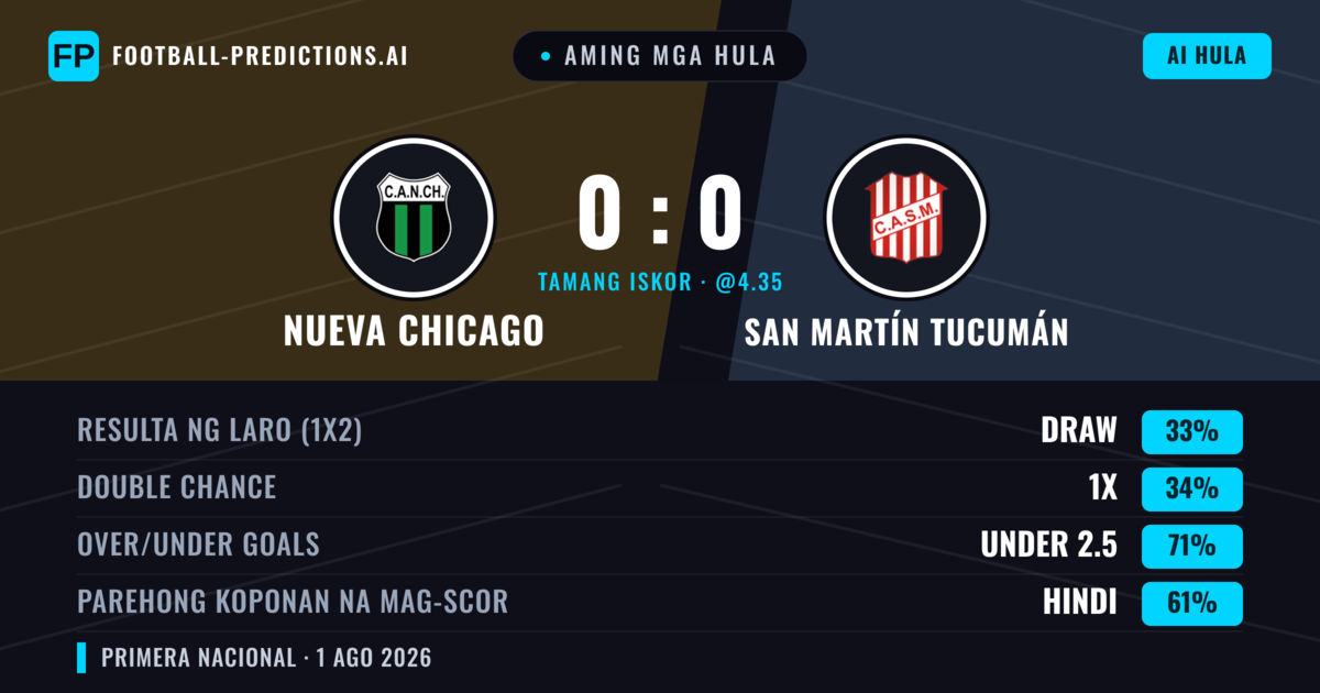 Aming mga hula: Nueva Chicago vs San Martín Tucumán — Nueva Chicago — Manalo (35%); Under 2.5; Parehong magbubuo: Hindi