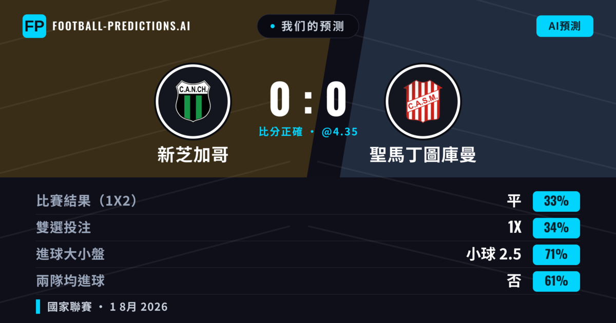 我们的预测: 新芝加哥 對 聖馬丁圖庫曼 — 新芝加哥 — 勝 (35%); 小球 2.5; 無進球