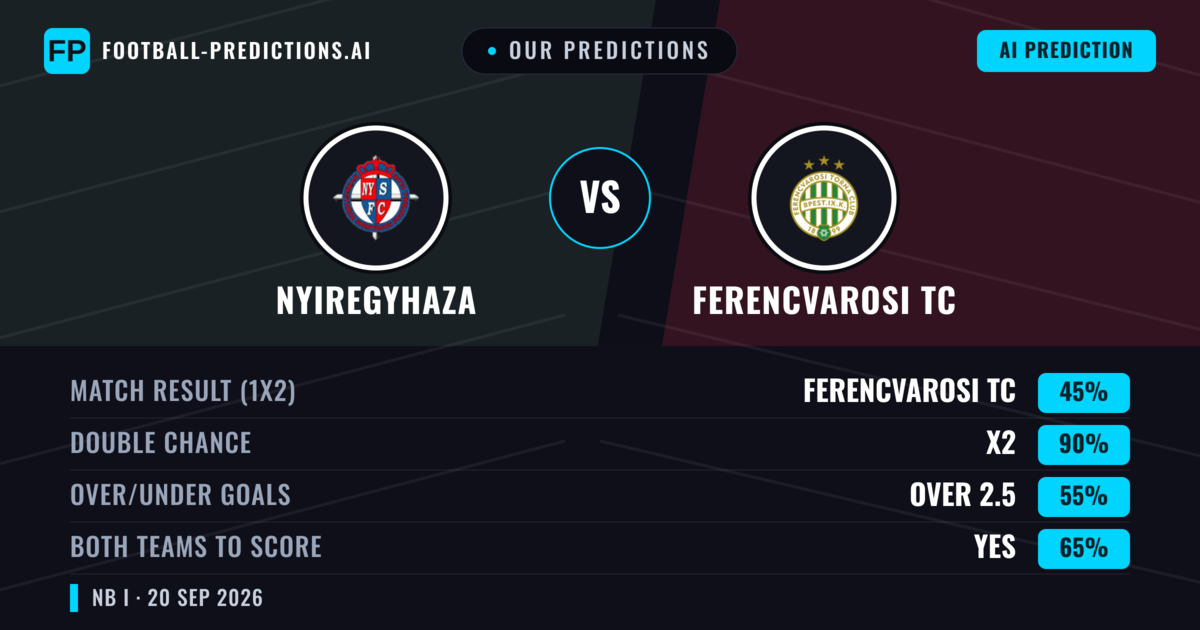Our Predictions: Nyiregyhaza vs Ferencvarosi TC — Ferencvarosi TC — Win (53%); over 2.5; Both teams to score: Yes