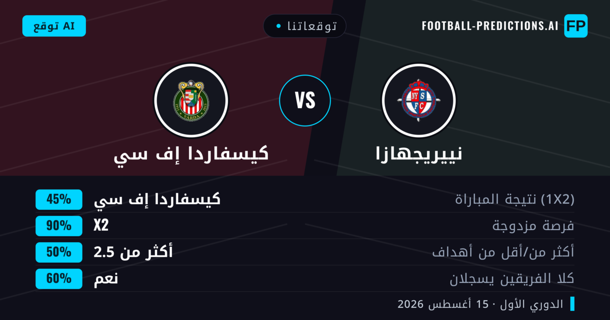 توقعاتنا: نييريجهازا ضد كيسفاردا إف سي — نييريجهازا — فوز (50%); أكثر من 2.5; هدفين أو أكثر