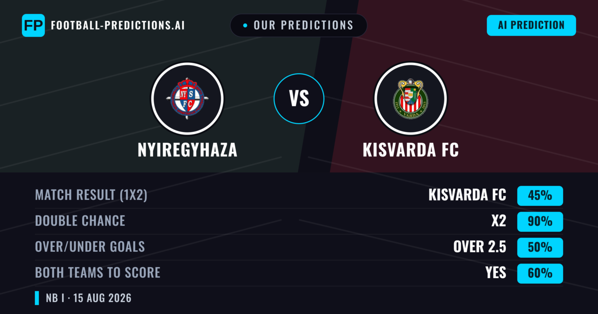 Our Predictions: Nyiregyhaza vs Kisvarda FC — Nyiregyhaza — Win (50%); over 2.5; Both teams to score: Yes