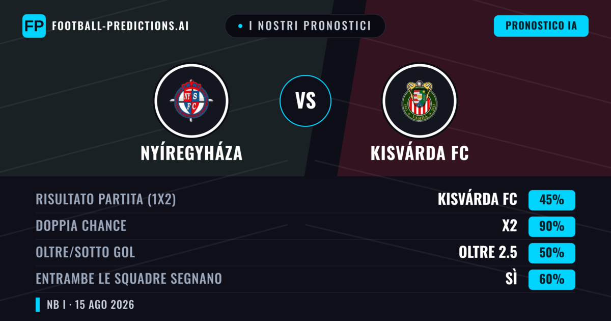 I nostri pronostici: Nyíregyháza vs Kisvárda FC — Nyíregyháza — Vince (50%); Oltre 2.5; Entrambe segnano: Sì