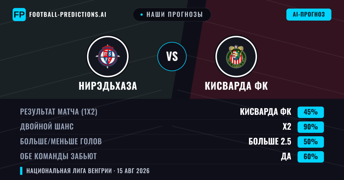 Наши прогнозы: Нирэдьхаза против Кисварда ФК — Нирэдьхаза — Победа (50%); Больше 2.5; Обе забьют Да