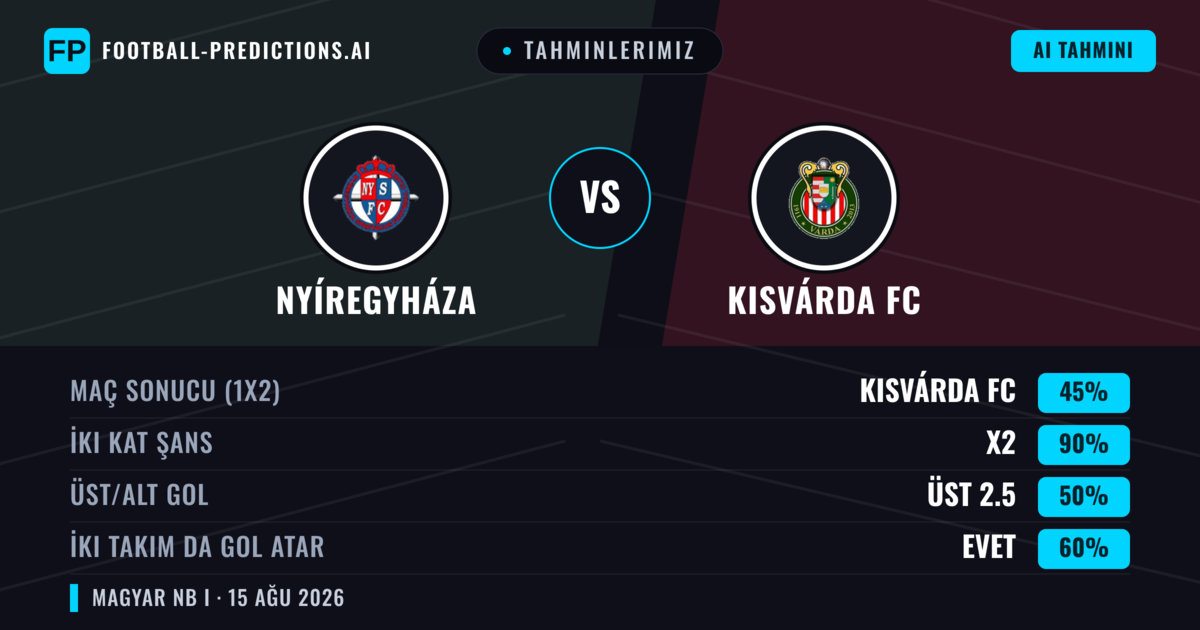 Tahminlerimiz: Nyíregyháza vs Kisvárda FC — Nyíregyháza — Kazanmak (50%); Üst 2.5; İki taraf da gol atar: Evet