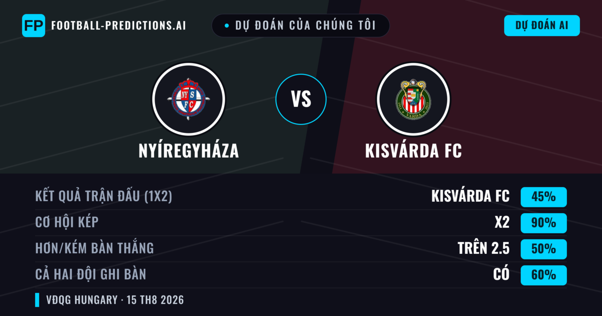 Dự đoán của chúng tôi: Nyíregyháza vs Kisvárda FC — Nyíregyháza — Thắng (50%); Hơn 2.5; Cả hai ghi bàn: Có