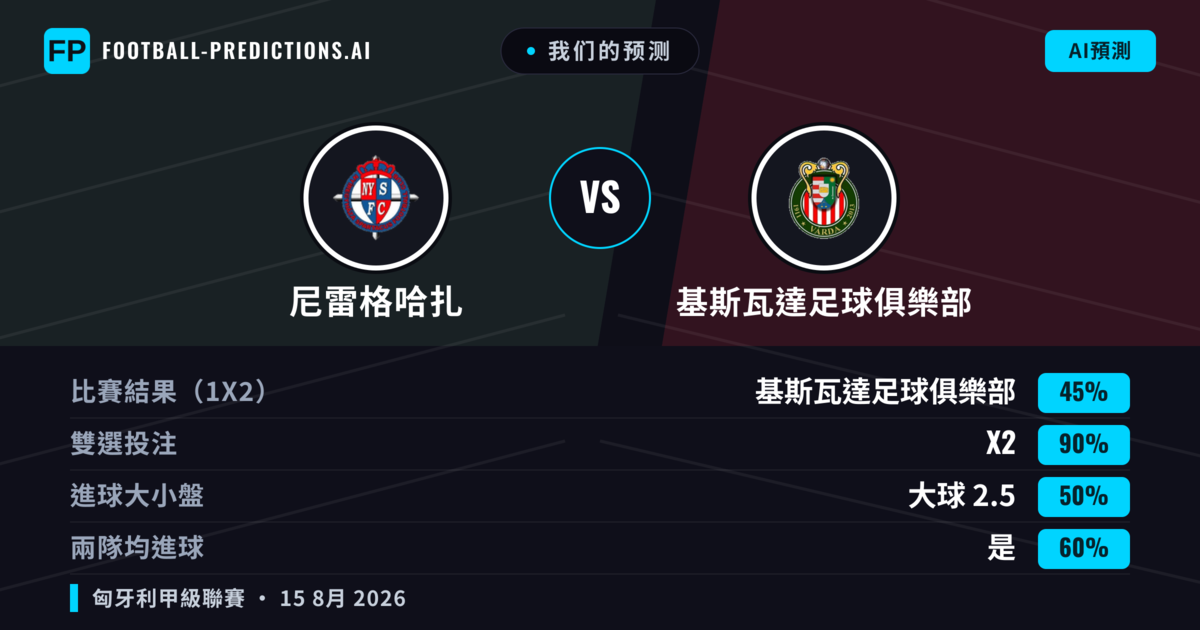 我们的预测: 尼雷格哈扎 對 基斯瓦達足球俱樂部 — 尼雷格哈扎 — 勝 (50%); 大球 2.5; 有進球