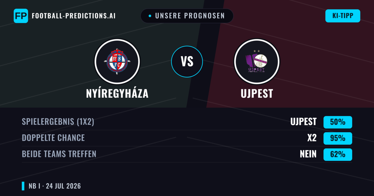 Unsere Prognosen: Nyíregyháza vs Ujpest — Nyíregyháza — Sieg (41%); Über 2.5; Beide treffen: Ja