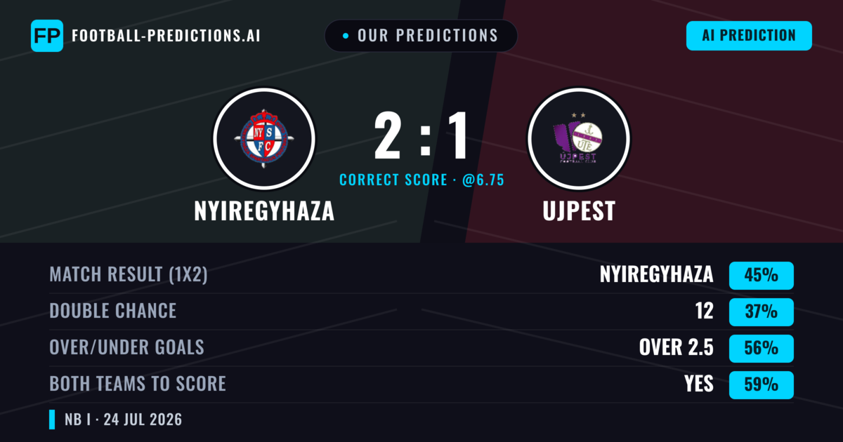 Our Predictions: Nyiregyhaza vs Ujpest — Nyiregyhaza — Win (41%); over 2.5; Both teams to score: Yes