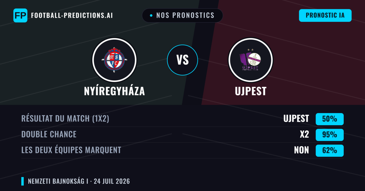 Nos pronostics: Nyíregyháza vs Ujpest — Nyíregyháza — Victoire (41%); Plus 2.5; Les deux marquent : Oui