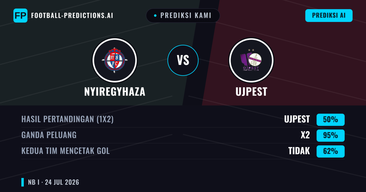 Prediksi kami: Nyíregyháza vs Ujpest — Nyíregyháza — Menang (41%); Lebih 2.5; Kedua tim mencetak gol: Ya