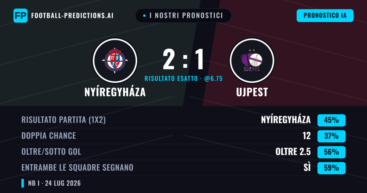 I nostri pronostici: Nyíregyháza vs Ujpest — Nyíregyháza — Vince (41%); Oltre 2.5; Entrambe segnano: Sì