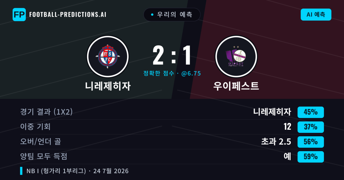 우리의 예측: 니레제히자 vs 우이페스트 — 니레제히자 — 승리 (41%); 초과 2.5; 양팀 모두 득점: 예