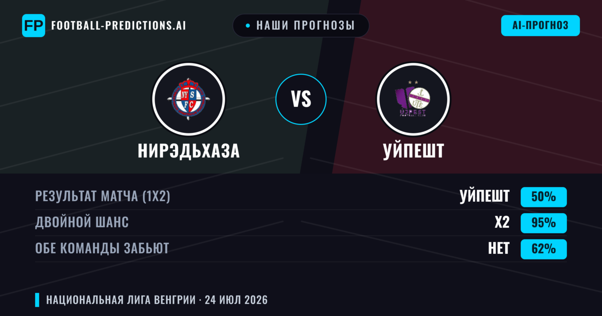 Наши прогнозы: Нирэдьхаза против Уйпешт — Нирэдьхаза — Победа (41%); Больше 2.5; Обе забьют Да