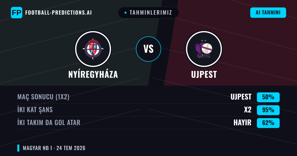 Tahminlerimiz: Nyíregyháza vs Ujpest — Nyíregyháza — Kazanmak (41%); Üst 2.5; İki taraf da gol atar: Evet