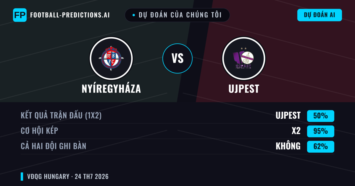 Dự đoán của chúng tôi: Nyíregyháza vs Ujpest — Nyíregyháza — Thắng (41%); Hơn 2.5; Cả hai ghi bàn: Có