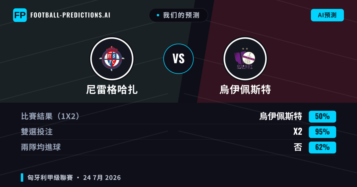 我们的预测: 尼雷格哈扎 對 烏伊佩斯特 — 尼雷格哈扎 — 勝 (41%); 大球 2.5; 有進球