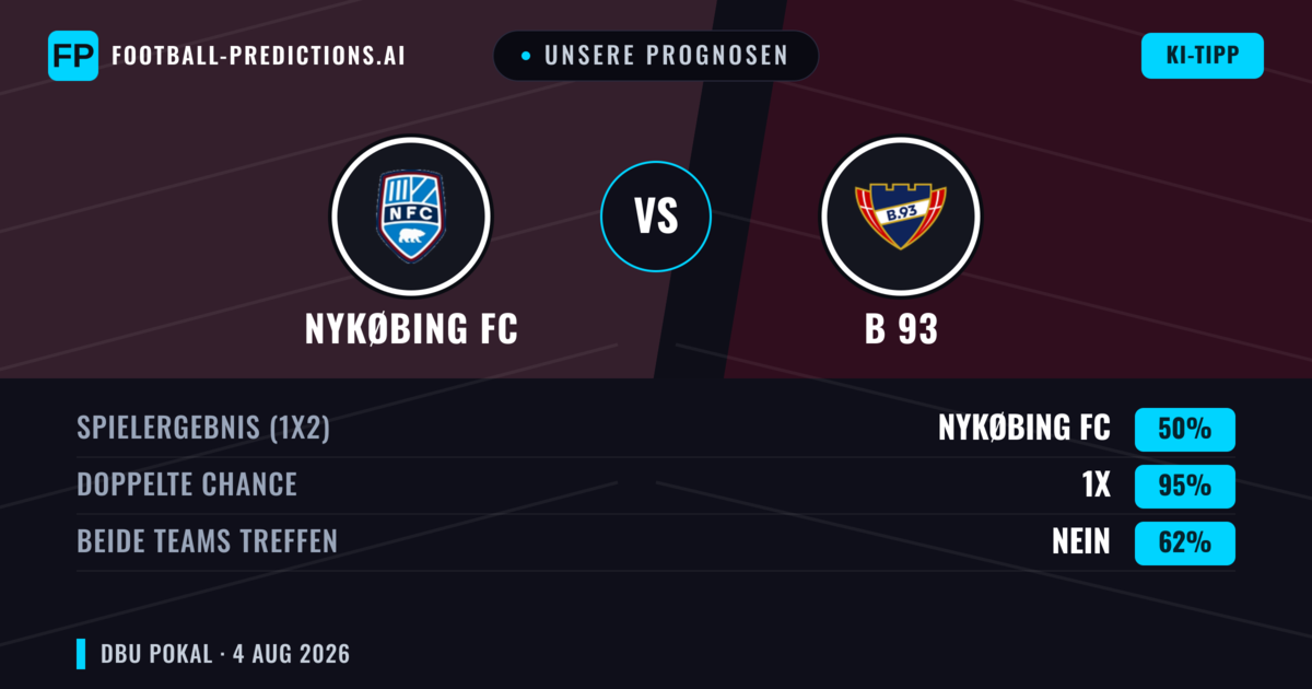 Unsere Prognosen: Nykøbing FC vs B 93 — Unentschieden (50%); Beide treffen: Nein