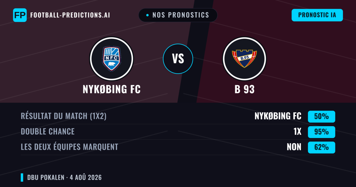 Nos pronostics: Nykøbing FC vs B 93 — Nul (50%); Les deux marquent : Non
