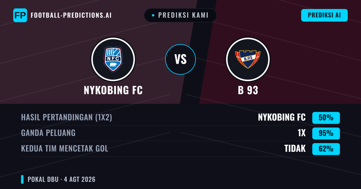 Prediksi kami: Nykøbing FC vs B 93 — Seri (50%); Kedua tim mencetak gol: Tidak