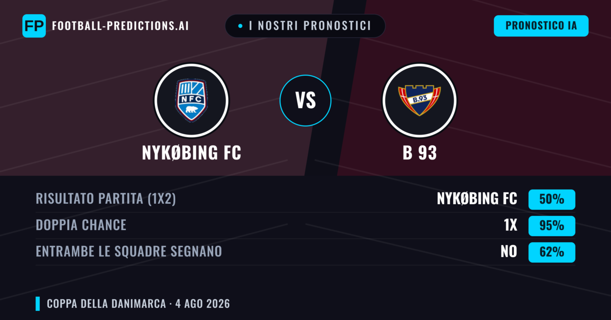 I nostri pronostici: Nykøbing FC vs B 93 — Pareggio (50%); Entrambe segnano: No