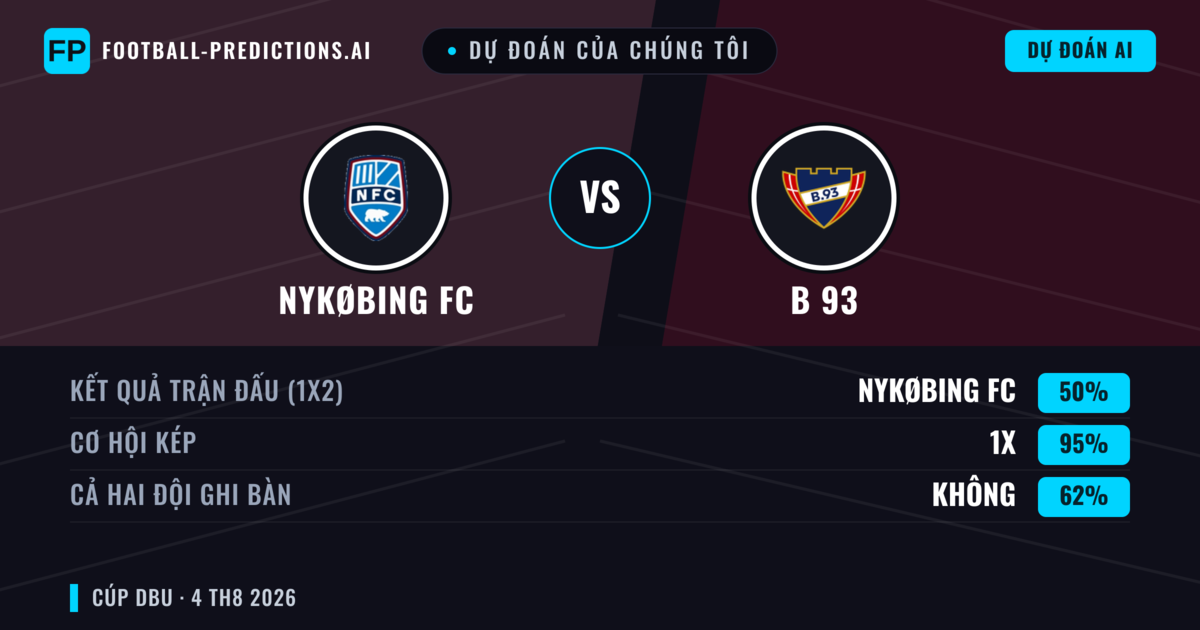 Dự đoán của chúng tôi: Nykøbing FC vs B 93 — Hòa (50%); Cả hai ghi bàn: Không