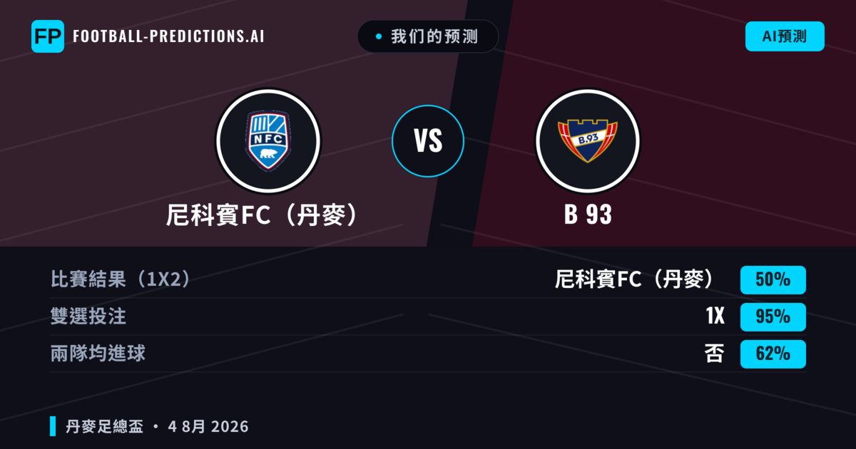 我们的预测: 尼科賓FC(丹麥) 對 B 93 — 平 (50%); 無進球