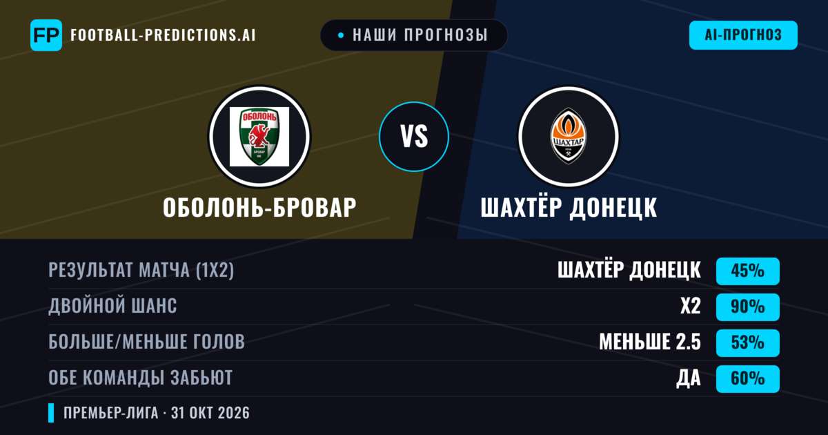 Наши прогнозы: Шахтёр Донецк против Оболонь-Бровар — Ничья (45%); Меньше 2.5; Обе забьют Да