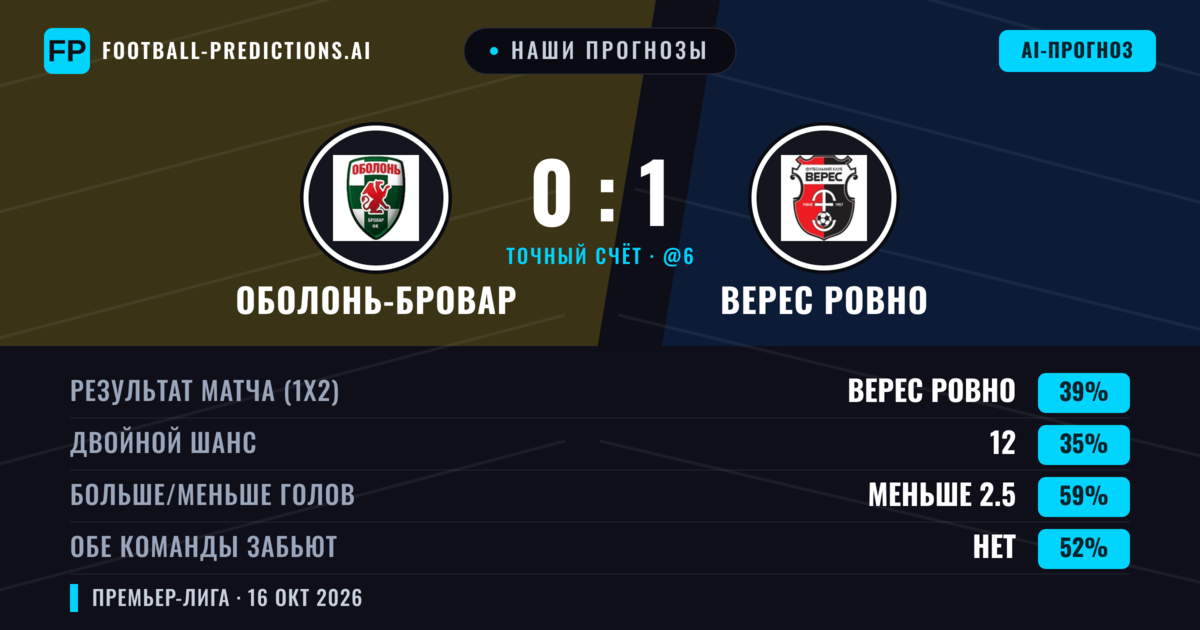 Наши прогнозы: Оболонь-Бровар против Верес Ровно — Верес Ровно — Победа (38%); Меньше 2.5; Обе забьют Нет