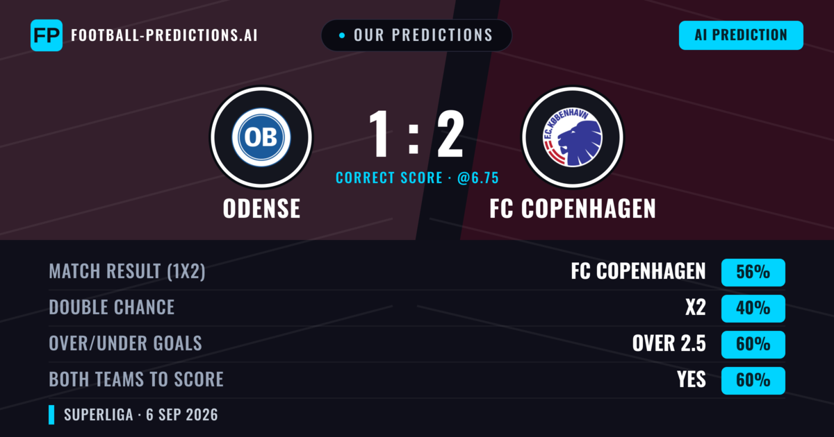 Our Predictions: Odense vs FC Copenhagen — FC Copenhagen — Win (53%); over 2.5; Both teams to score: Yes
