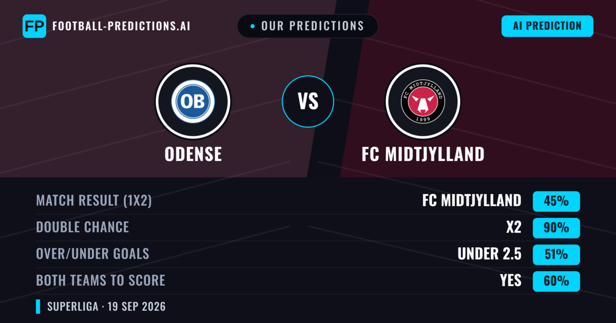 Our Predictions: Odense vs FC Midtjylland — FC Midtjylland — Win (55%); over 2.5; Both teams to score: Yes