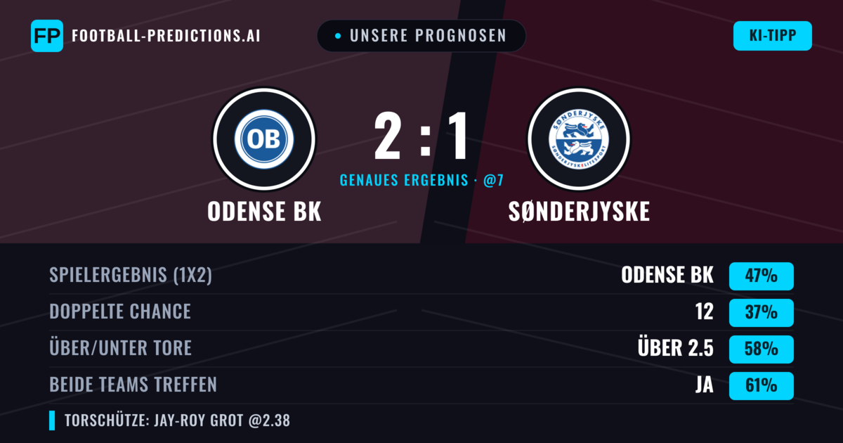Unsere Prognosen: Odense BK vs SønderjyskE — Odense BK — Sieg (44%); Über 2.5; Beide treffen: Ja