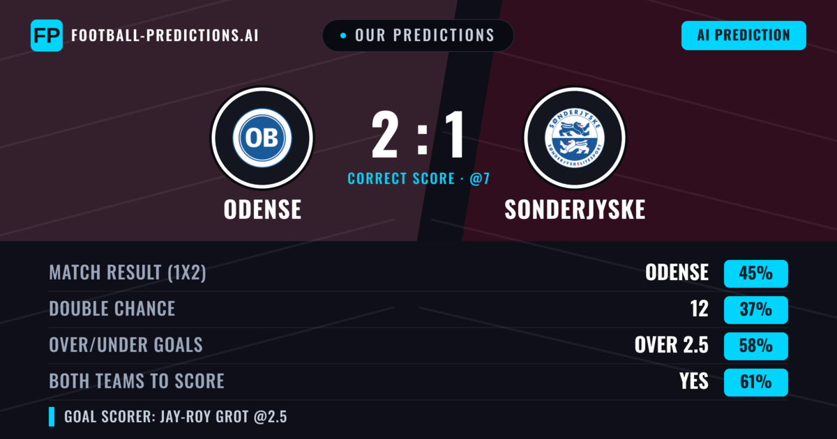 Our Predictions: Odense vs Sonderjyske — Odense — Win (45%); over 2.5; Both teams to score: Yes