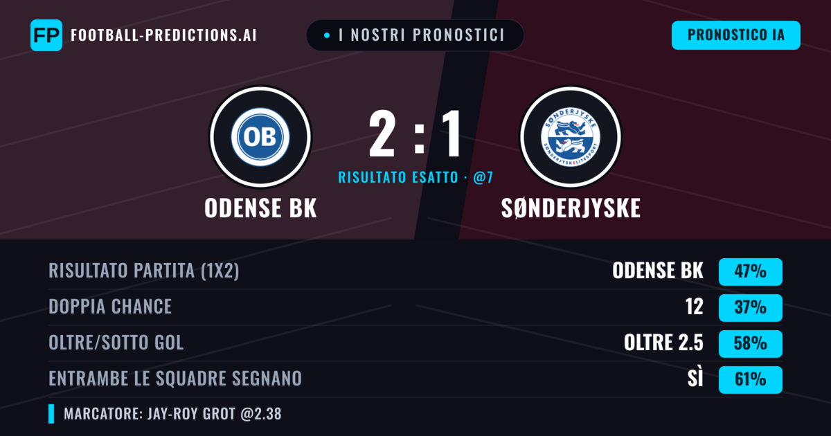 I nostri pronostici: Odense BK vs SønderjyskE — Odense BK — Vince (44%); Oltre 2.5; Entrambe segnano: Sì